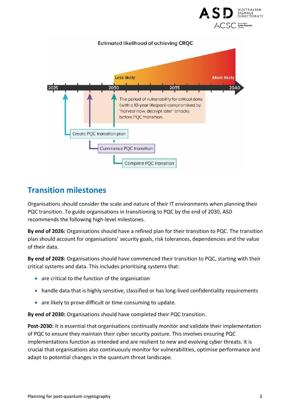 Australian Signals Directorate post-quantum cryptography transition timeline and milestone guidance