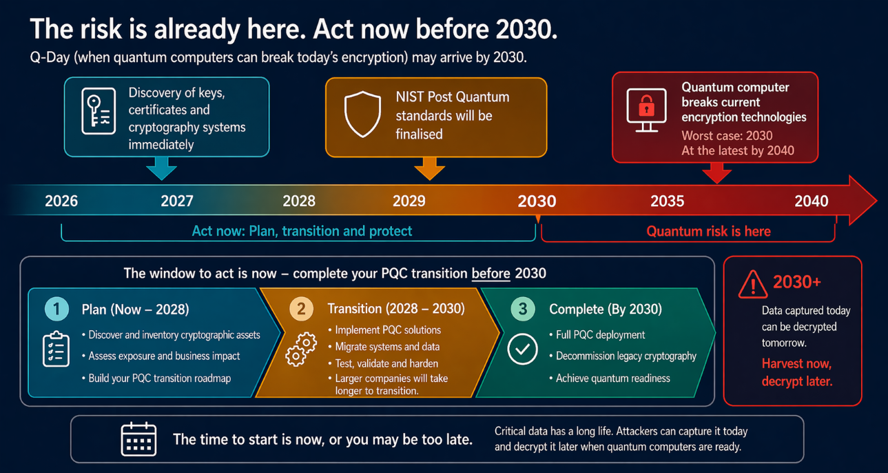 Time-to-risk concept illustrating urgency of quantum cryptography transition